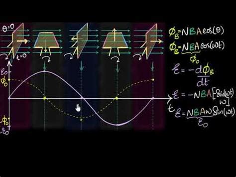 EMF & flux equation (& graph) of AC generator .